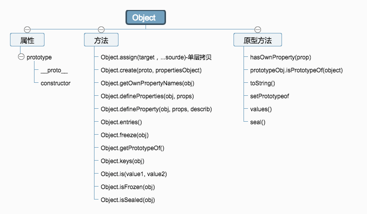 Object